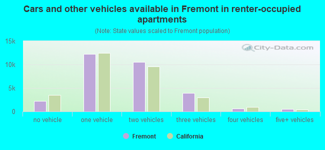 Cars and other vehicles available in Fremont in renter-occupied apartments