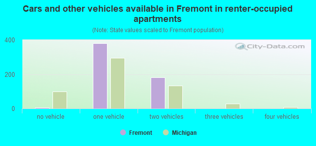 Cars and other vehicles available in Fremont in renter-occupied apartments