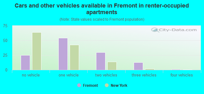 Cars and other vehicles available in Fremont in renter-occupied apartments