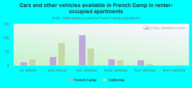 Cars and other vehicles available in French Camp in renter-occupied apartments