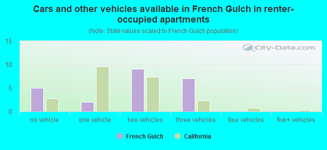 Cars and other vehicles available in French Gulch in renter-occupied apartments