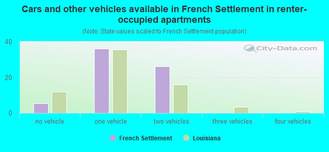 Cars and other vehicles available in French Settlement in renter-occupied apartments