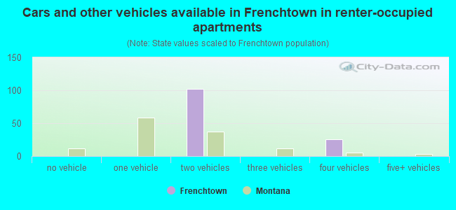 Cars and other vehicles available in Frenchtown in renter-occupied apartments