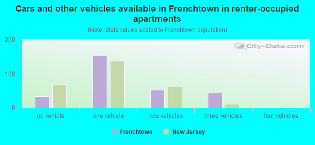 Cars and other vehicles available in Frenchtown in renter-occupied apartments