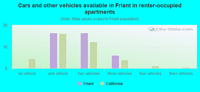 Cars and other vehicles available in Friant in renter-occupied apartments