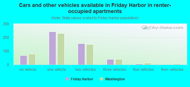 Cars and other vehicles available in Friday Harbor in renter-occupied apartments