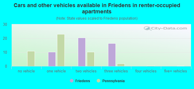 Cars and other vehicles available in Friedens in renter-occupied apartments