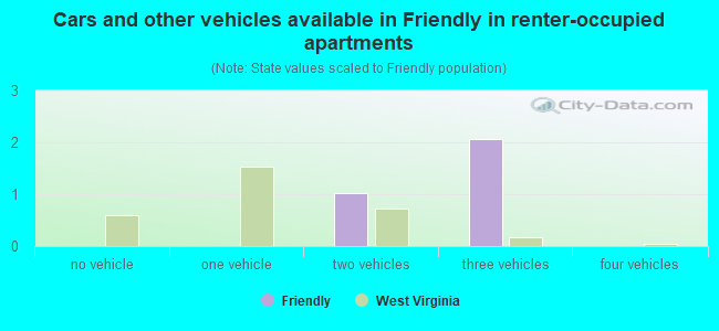 Cars and other vehicles available in Friendly in renter-occupied apartments