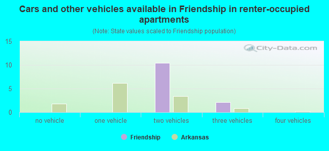 Cars and other vehicles available in Friendship in renter-occupied apartments