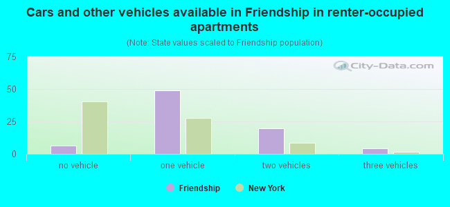 Cars and other vehicles available in Friendship in renter-occupied apartments