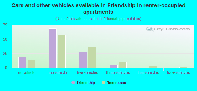 Cars and other vehicles available in Friendship in renter-occupied apartments