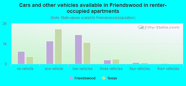 Cars and other vehicles available in Friendswood in renter-occupied apartments