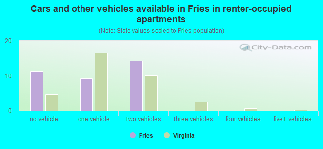 Cars and other vehicles available in Fries in renter-occupied apartments
