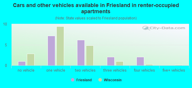 Cars and other vehicles available in Friesland in renter-occupied apartments