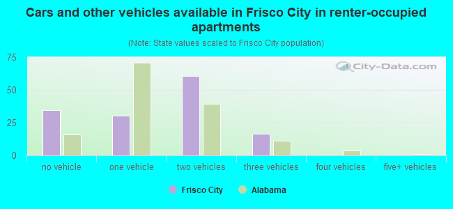 Cars and other vehicles available in Frisco City in renter-occupied apartments