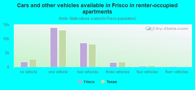 Cars and other vehicles available in Frisco in renter-occupied apartments