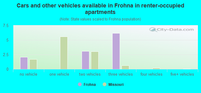 Cars and other vehicles available in Frohna in renter-occupied apartments