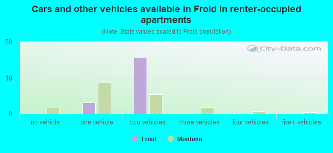 Cars and other vehicles available in Froid in renter-occupied apartments