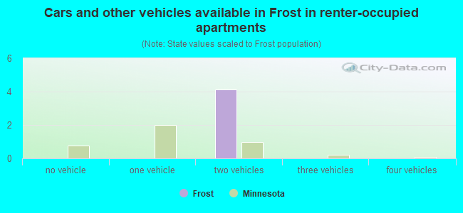 Cars and other vehicles available in Frost in renter-occupied apartments
