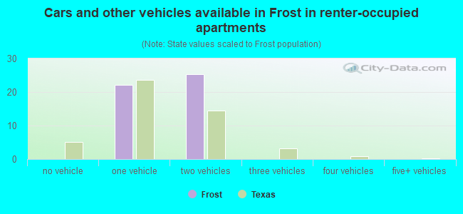 Cars and other vehicles available in Frost in renter-occupied apartments