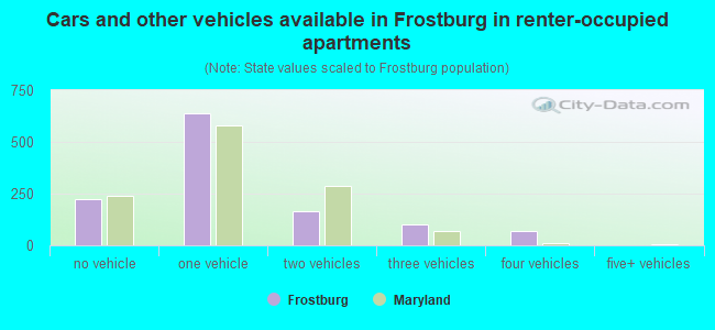 Cars and other vehicles available in Frostburg in renter-occupied apartments