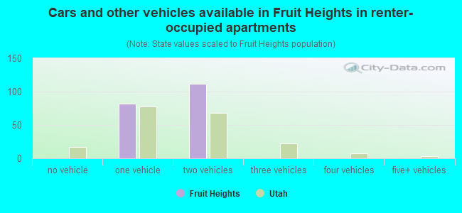 Cars and other vehicles available in Fruit Heights in renter-occupied apartments