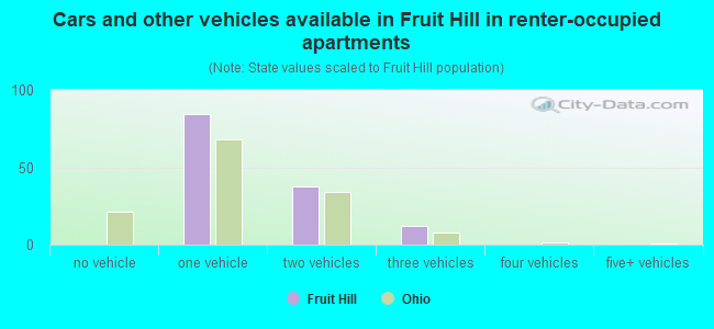 Cars and other vehicles available in Fruit Hill in renter-occupied apartments