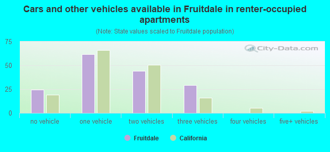 Cars and other vehicles available in Fruitdale in renter-occupied apartments