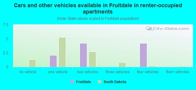 Cars and other vehicles available in Fruitdale in renter-occupied apartments