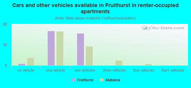 Cars and other vehicles available in Fruithurst in renter-occupied apartments