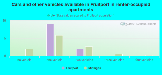 Cars and other vehicles available in Fruitport in renter-occupied apartments
