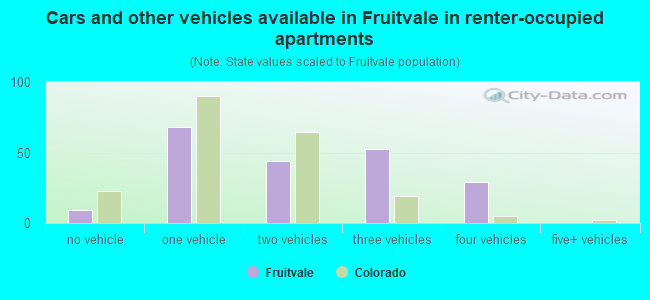 Cars and other vehicles available in Fruitvale in renter-occupied apartments