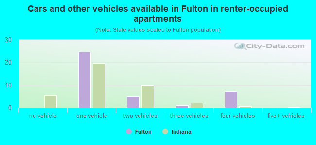 Cars and other vehicles available in Fulton in renter-occupied apartments