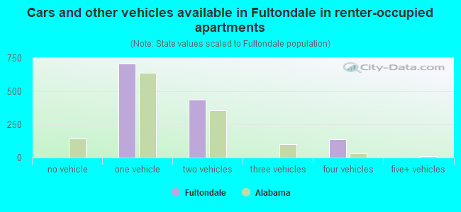 Cars and other vehicles available in Fultondale in renter-occupied apartments