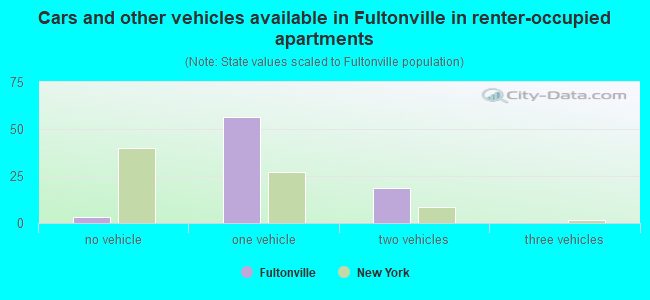 Cars and other vehicles available in Fultonville in renter-occupied apartments