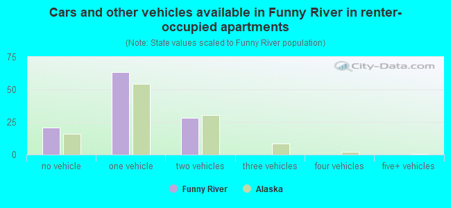 Cars and other vehicles available in Funny River in renter-occupied apartments