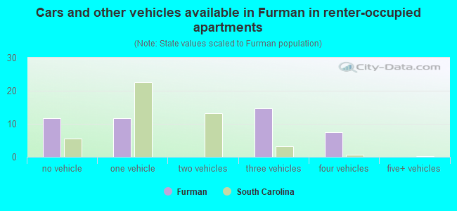 Cars and other vehicles available in Furman in renter-occupied apartments