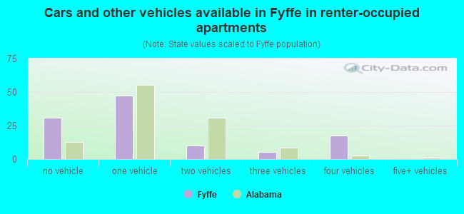 Cars and other vehicles available in Fyffe in renter-occupied apartments