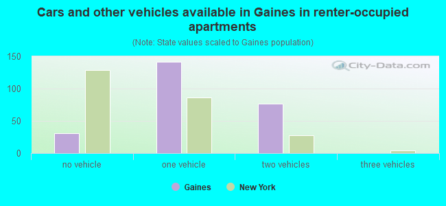 Cars and other vehicles available in Gaines in renter-occupied apartments