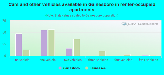 Cars and other vehicles available in Gainesboro in renter-occupied apartments