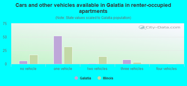 Cars and other vehicles available in Galatia in renter-occupied apartments