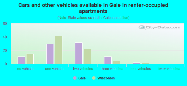 Cars and other vehicles available in Gale in renter-occupied apartments