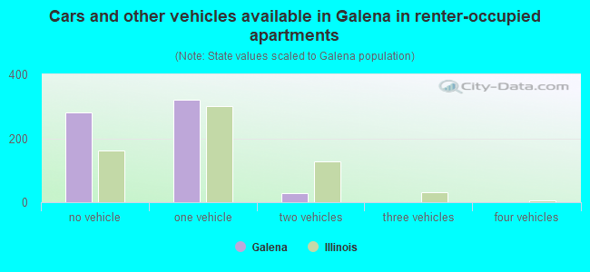 Cars and other vehicles available in Galena in renter-occupied apartments