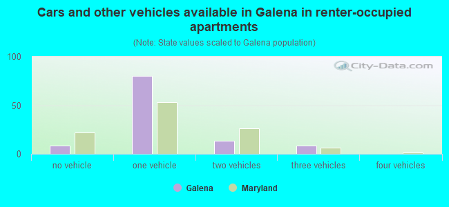 Cars and other vehicles available in Galena in renter-occupied apartments