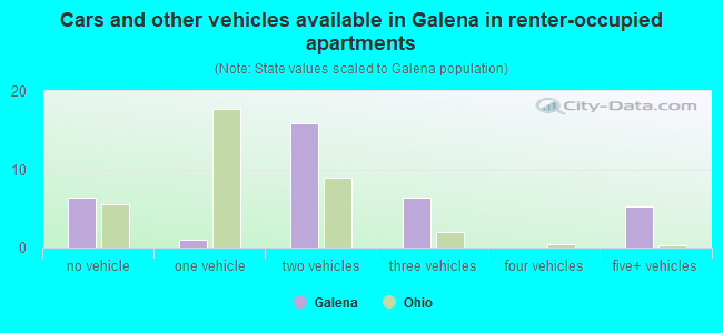 Cars and other vehicles available in Galena in renter-occupied apartments