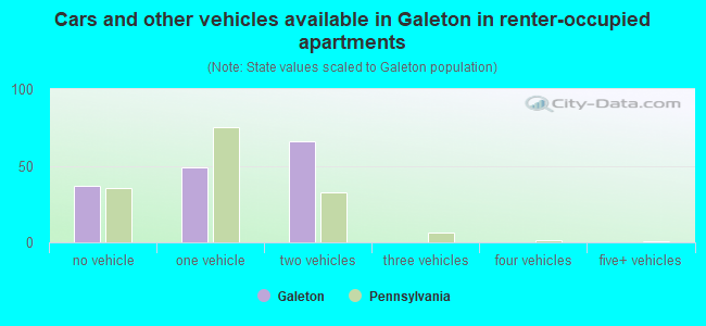 Cars and other vehicles available in Galeton in renter-occupied apartments