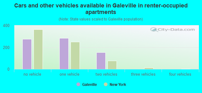 Cars and other vehicles available in Galeville in renter-occupied apartments