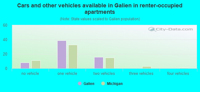 Cars and other vehicles available in Galien in renter-occupied apartments