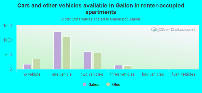 Cars and other vehicles available in Galion in renter-occupied apartments