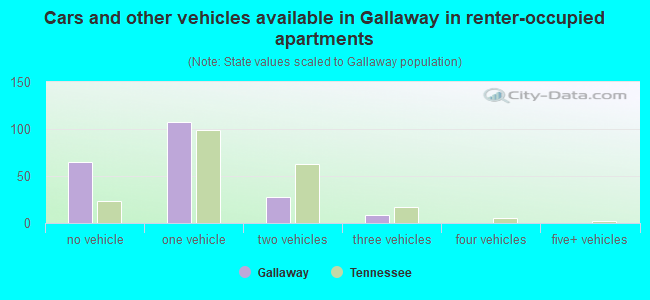 Cars and other vehicles available in Gallaway in renter-occupied apartments